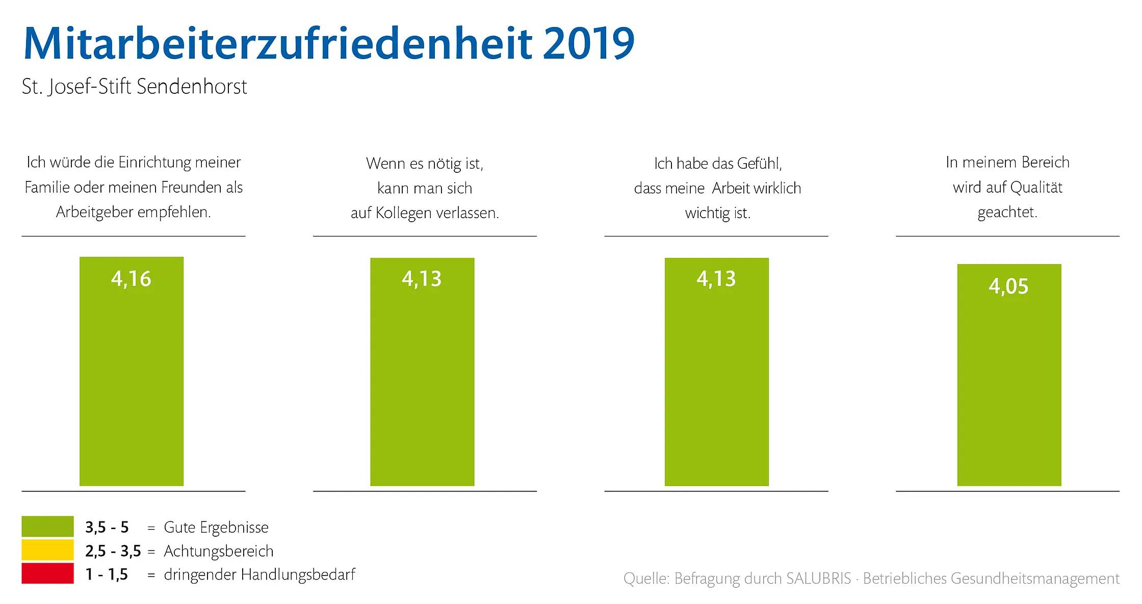 Die aktuelle Mitarbeiterbefragung