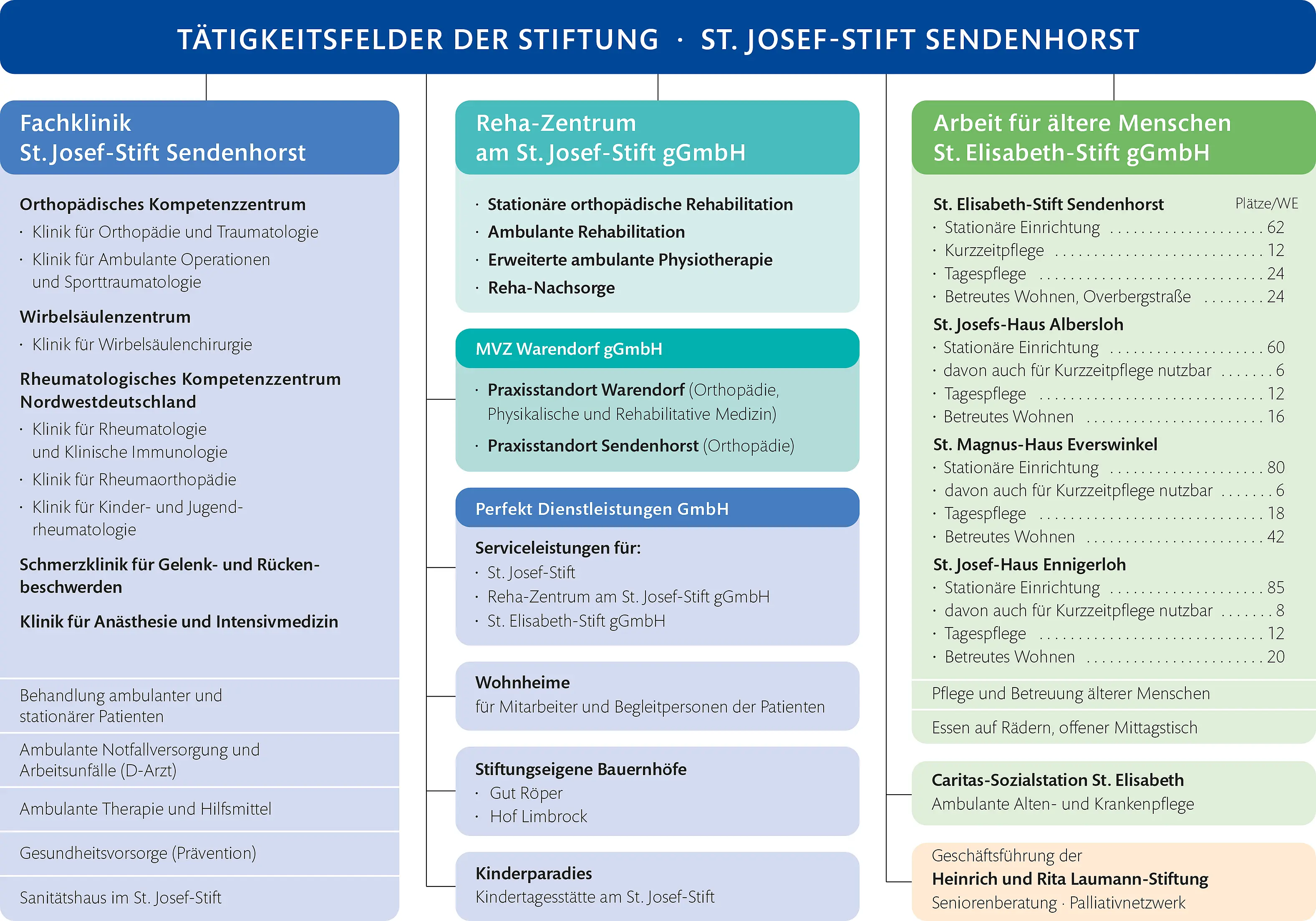 Die Tätigkeitsfelder der Stiftung St. Josef-Stift bildlich dargestellt.