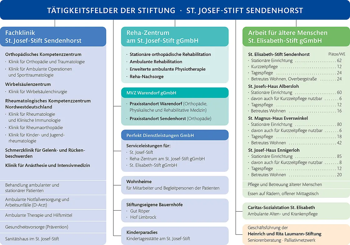 Die Tätigkeitsfelder der Stiftung St. Josef-Stift bildlich dargestellt.