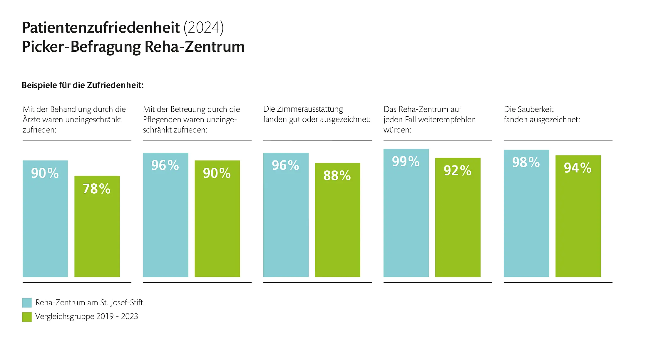 Patientenbefragung 2025: Das St. Josef-Stift Sendenhorst liegt in allen vier Bereichen über dem Mittelwert deutscher Kliniken. Zusammenarbeit von Ärzten, Pflege und Therapeuten: 96 Prozent gegenüber 91 Prozent. Behandlung und Betreuung: 98 gegenüber 92 Prozent. Sauberkeit: 98 gegenüber 94 Prozent. Weiterempfehlung: 98 gegenüber 94 Prozent. Quelle: Picker-Institut Deutschland.