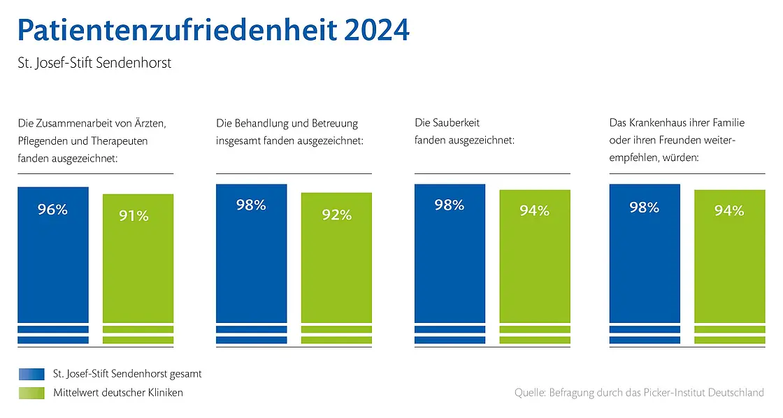 Patientenbefragung 2025: Das St. Josef-Stift Sendenhorst liegt in allen vier Bereichen über dem Mittelwert deutscher Kliniken. Zusammenarbeit von Ärzten, Pflege und Therapeuten: 96 Prozent gegenüber 91 Prozent. Behandlung und Betreuung: 98 gegenüber 92 Prozent. Sauberkeit: 98 gegenüber 94 Prozent. Weiterempfehlung: 98 gegenüber 94 Prozent. Quelle: Picker-Institut Deutschland.
