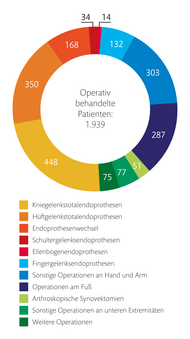 Leistungszahlen der Klinik für Rheumaorthopädie