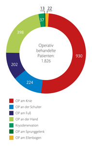 eistungszahlen_Klinik_fuer_ambulante_Operationen_St_Josef_Stift.png 
