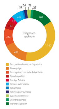 Leistungszahlen der Klinik für Rheumatologie