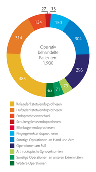 Leistungszahlen der Klinik für Rheumaorthopädie Leistungszahlen der Klinik für Rheumaorthopädie