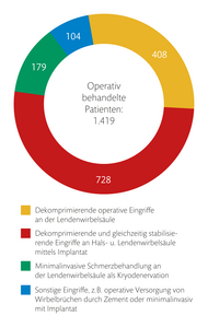 Leistungszahlen des Wirbelsäulenzentrums