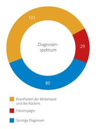 Leistungszahlen der Schmerzklinik